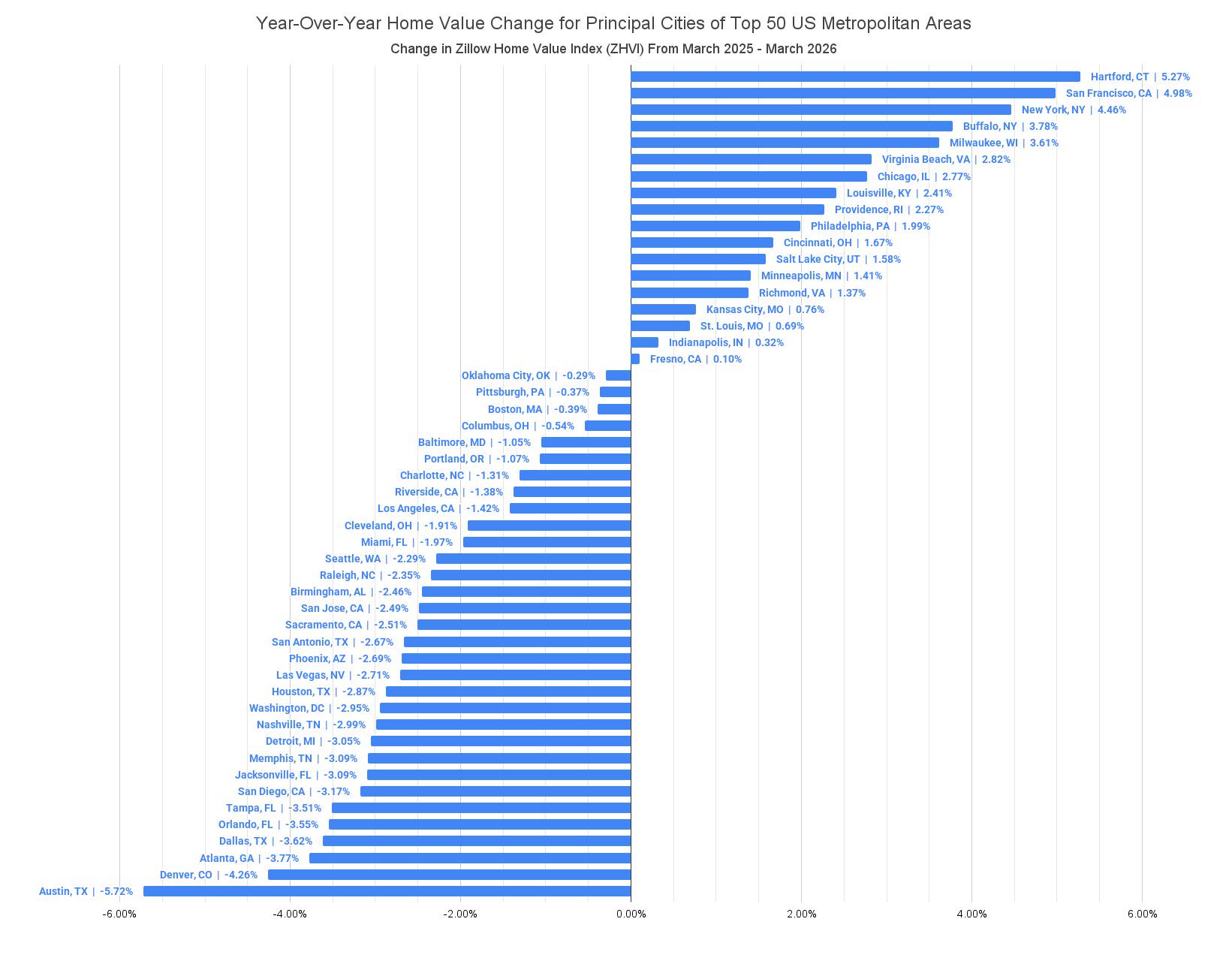 Year-Over-Year Change in Home Values for Principal Cities of Top 50 US Metro Areas [OC] Visualization