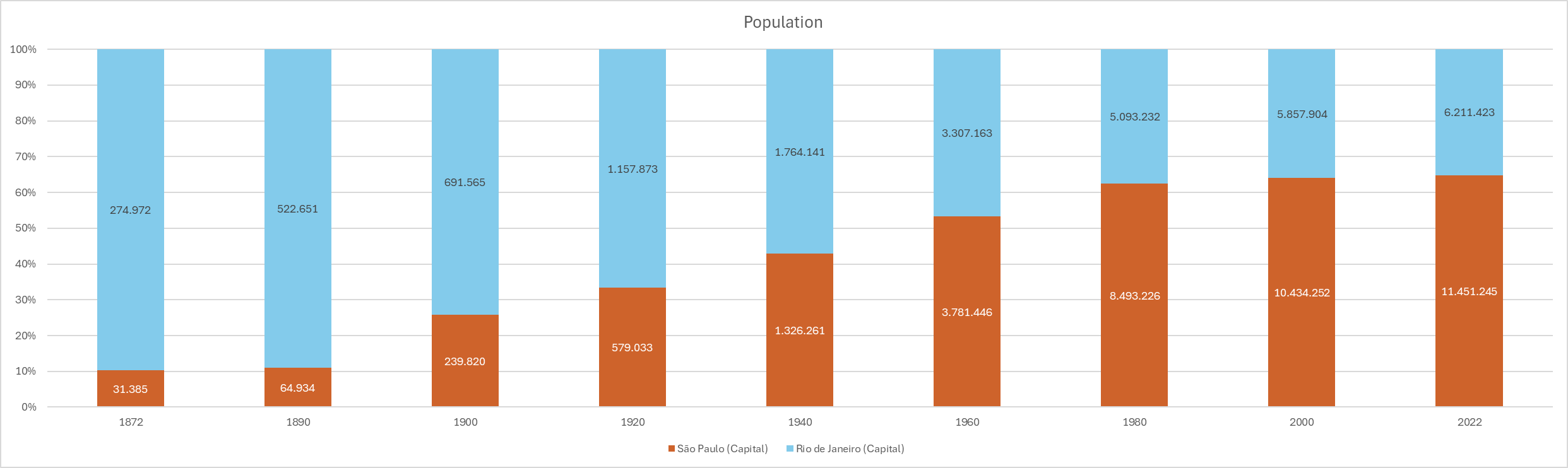 Shift in Power: Rio vs. São Paulo Urban Duel Comparison