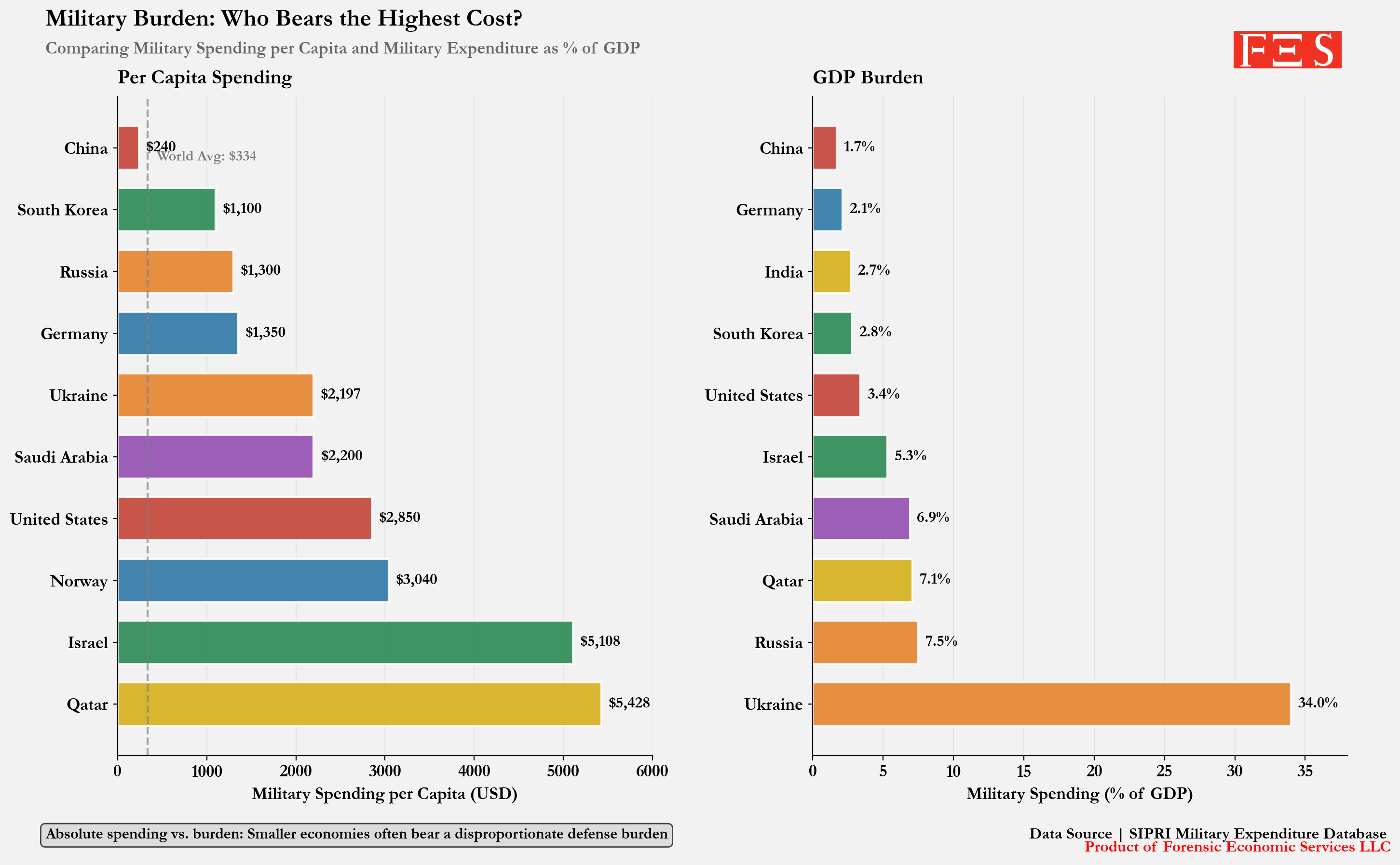 [OC] Military Burden: Who Bears the Highest Cost? Visualization
