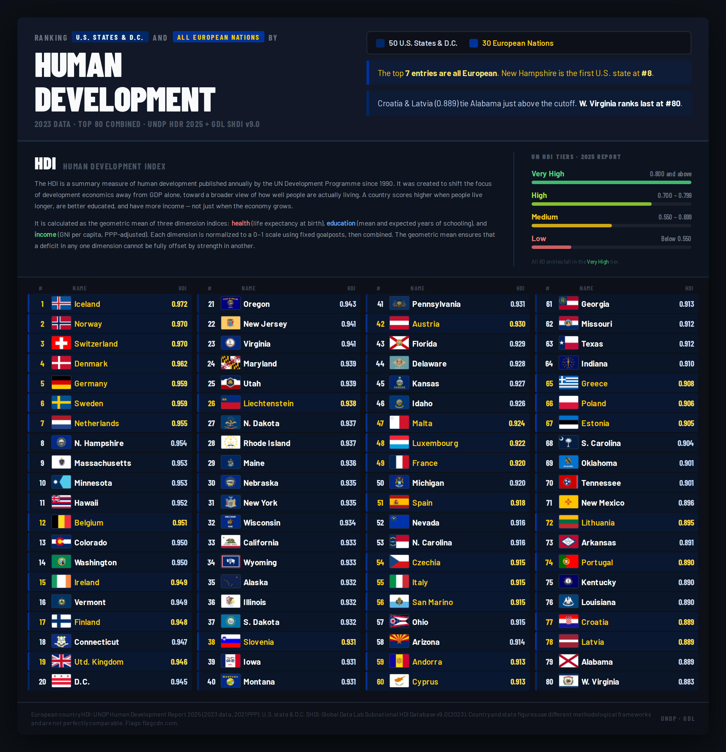 [OC] Combined HDI rankings of European countries and US states Visualization