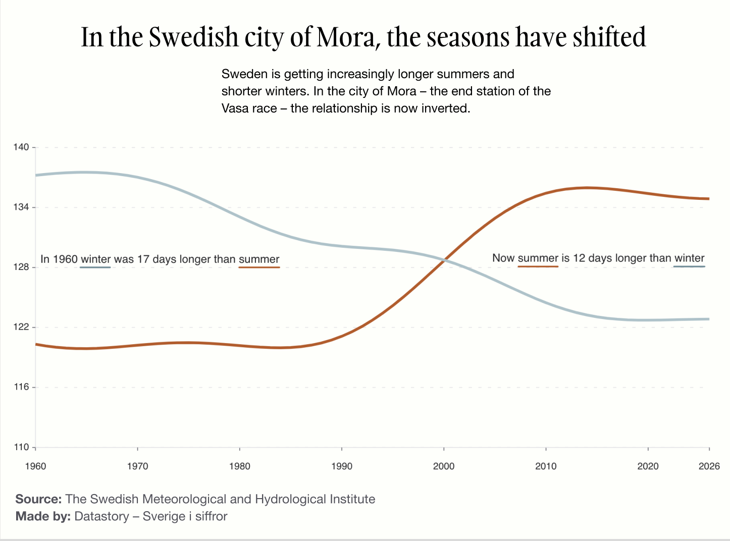 The summers in Sweden are getting longer, the winters shorter [OC] Visualization