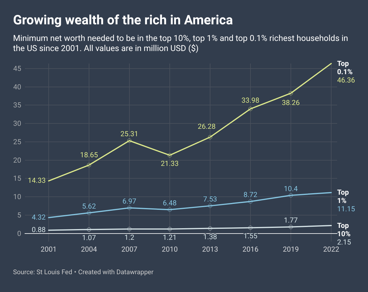 [OC] Growing wealth of the rich in America Visualization