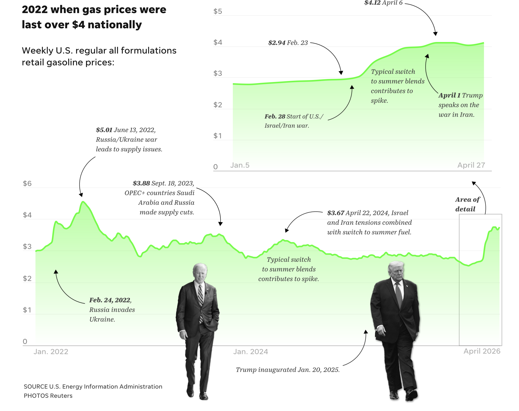 [OC] Why did gas prices go up? Charts explain as they near $4.30