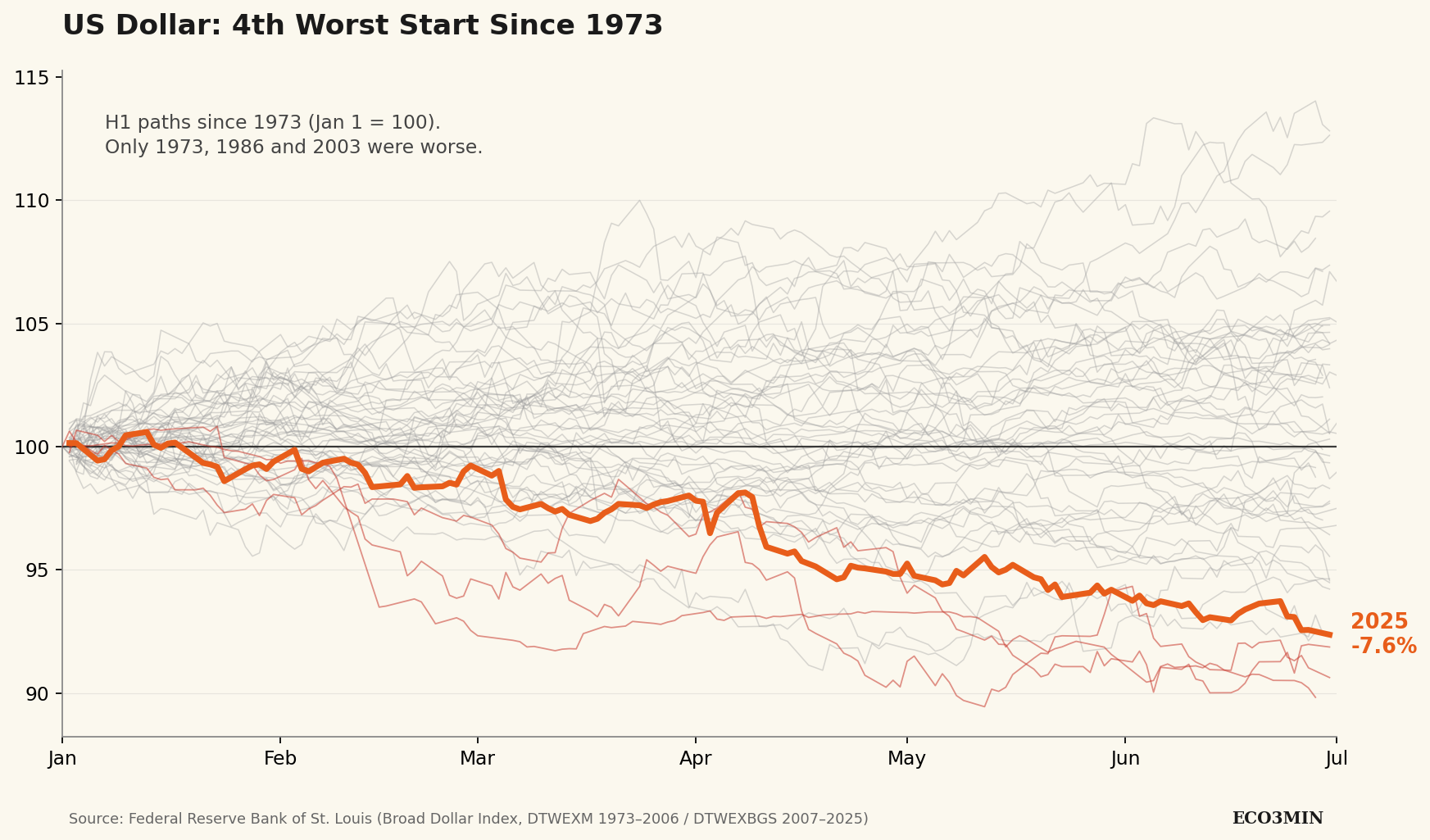 [OC] H1 2025 was the US Dollar's 4th worst first half since 1973 Visualization