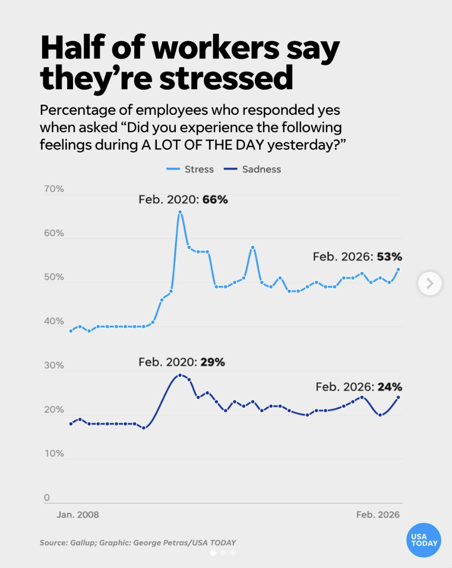 About 53% of employees are stressed at work, according to a Gallup tracking poll in February, which asked respondents whether they experienced it during “a lot of the day yesterday.” Nearly a fourth said they also felt sadness over the same time period. Visualization