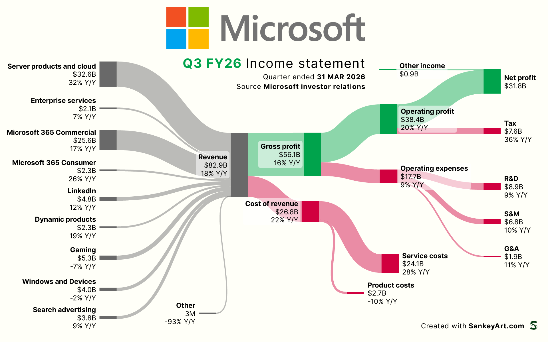 [OC] How Microsoft made its latest Billions Visualization