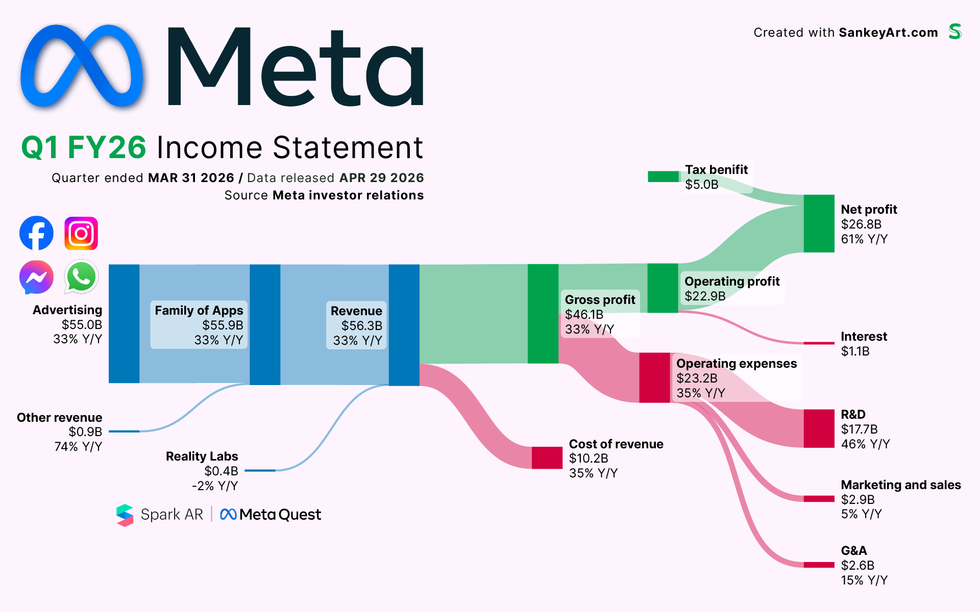 [OC] How Meta made its latest Billions Visualization