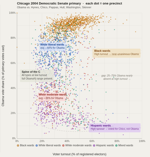 [OC] Barack Obama's 2004 US Senate Dem. primary results in Chicago vs. turnout, shaded by ward demographics