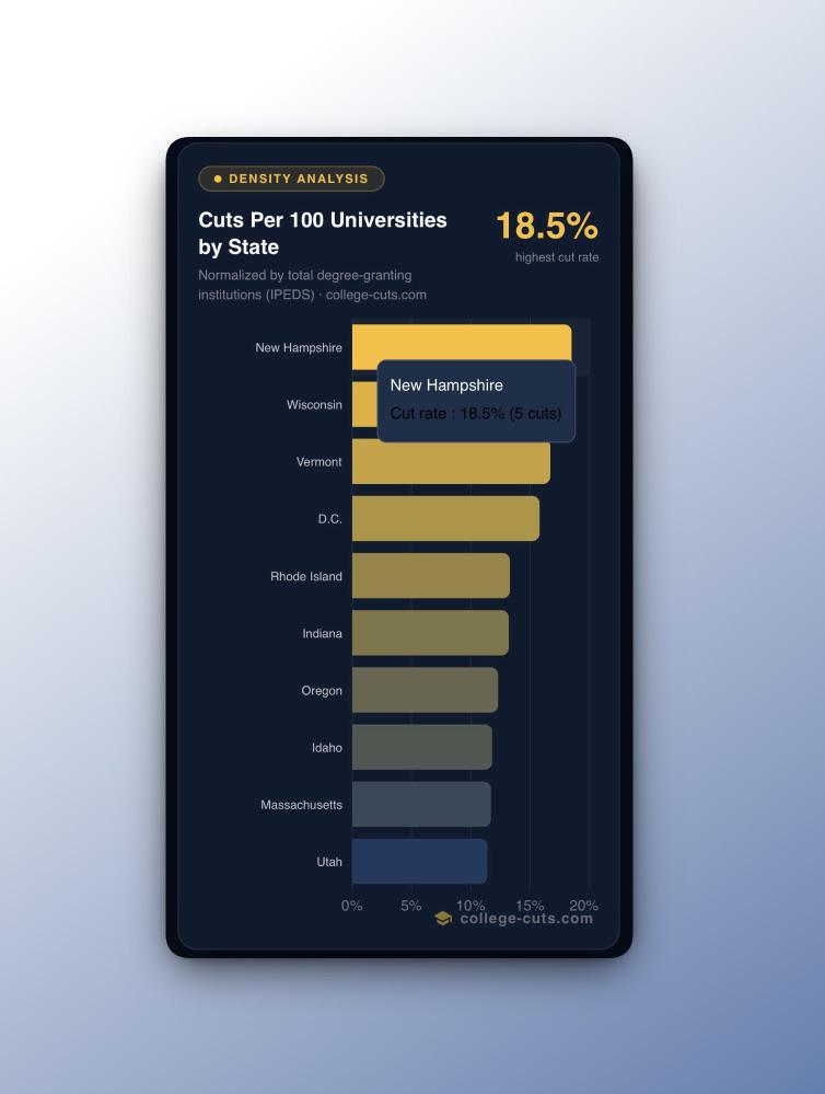 [OC] California leads US higher ed actions by raw count. Adjusted for institution density, it doesn't crack the top 10. Visualization