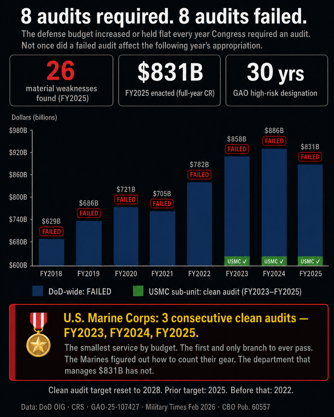 [OC] Yesterday Hegseth testified before Congress on a $1.5T defense budget request and couldn't answer basic cost questions about the Iran war. The DoD has failed every audit since Congress required them in 2018. I charted it.