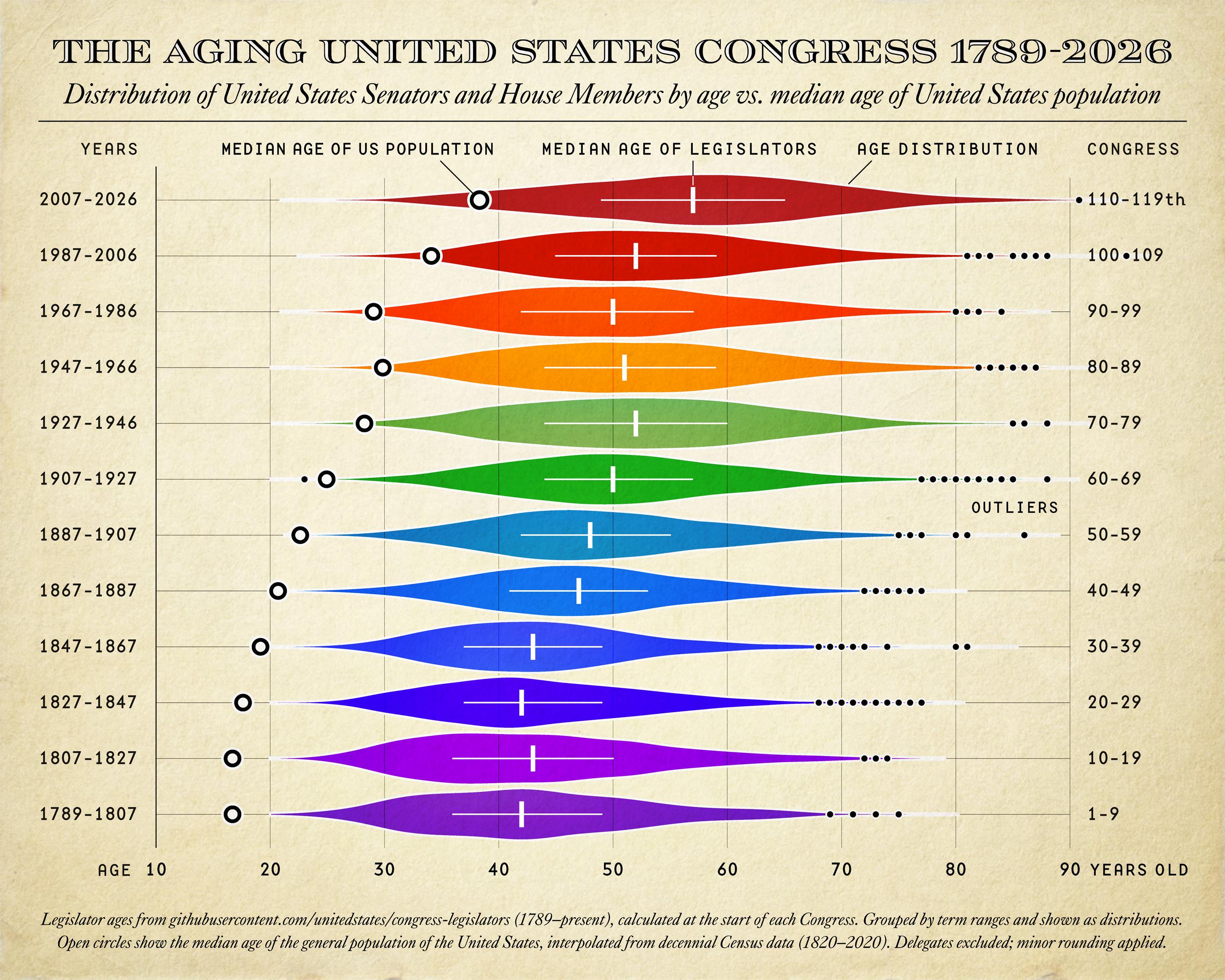 [OC] The aging of the U.S. Congress (and everyone else) Visualization