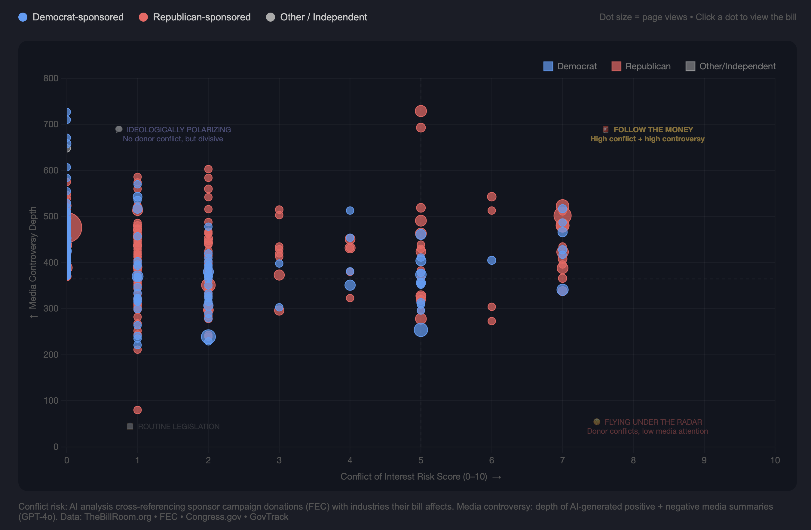 I cross-referenced every congressional bill sponsor's campaign donations (FEC) with the industries their bill affects - here's conflict-of-interest risk vs. media controversy for 300+ bills, colored by party [OC] Comparison
