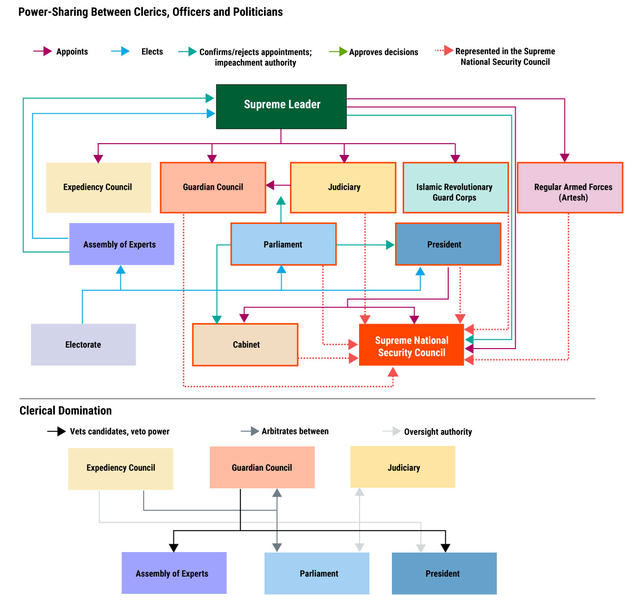 Iranian decision-making process Visualization