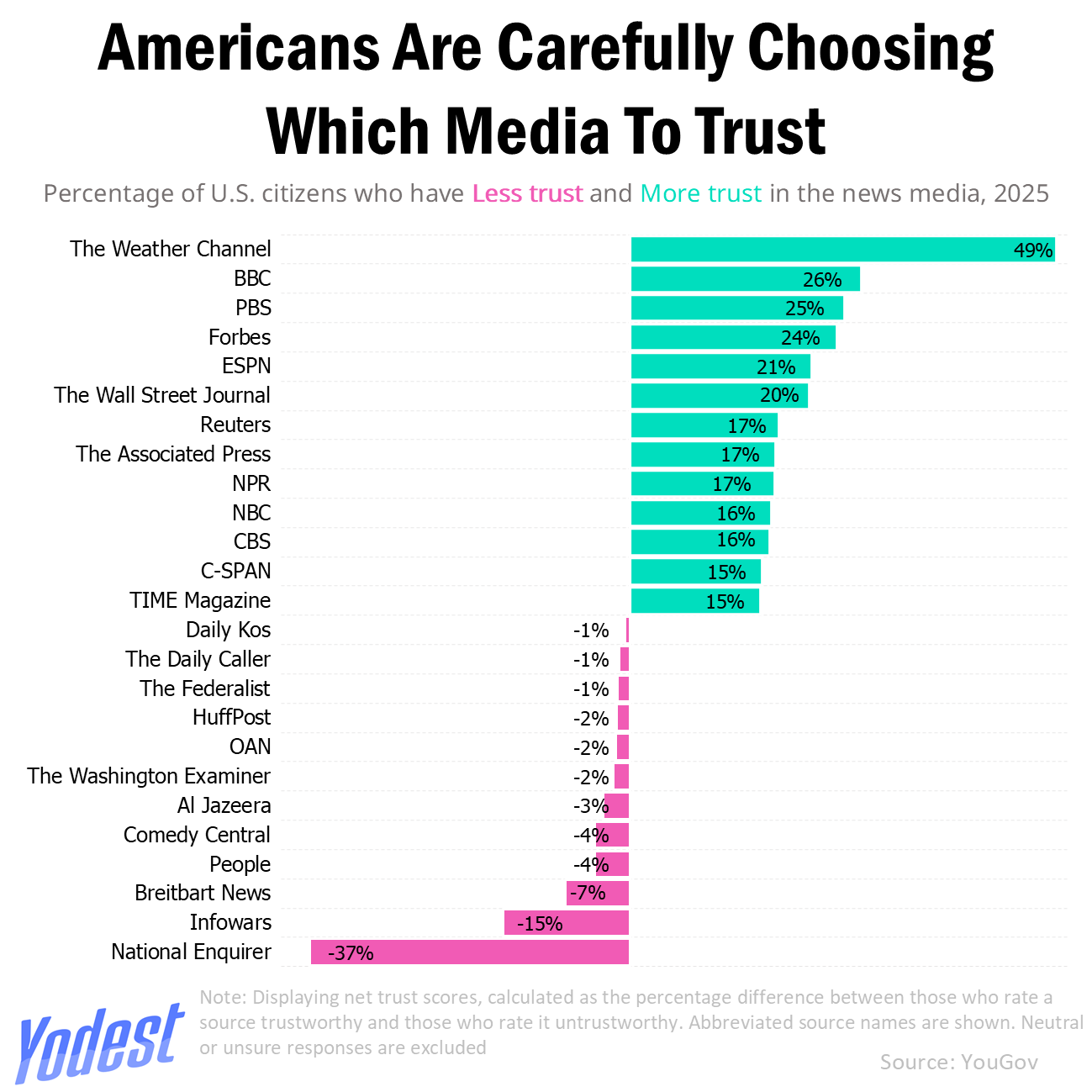 The Weather Channel Is Trusted More By Americans Than Most News Media Outlets Visualization