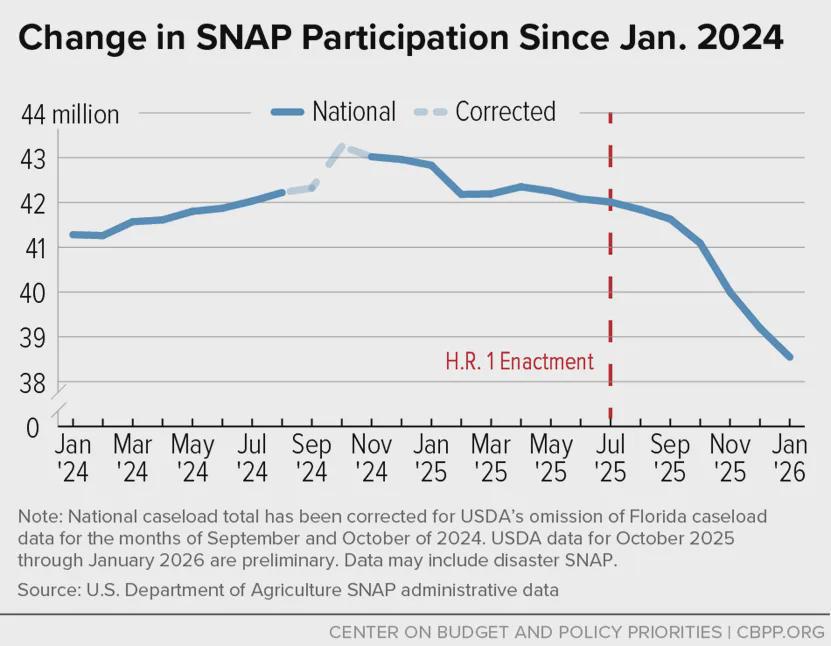 Nationwide, SNAP caseloads fell by more than 8% in just 6 months Visualization