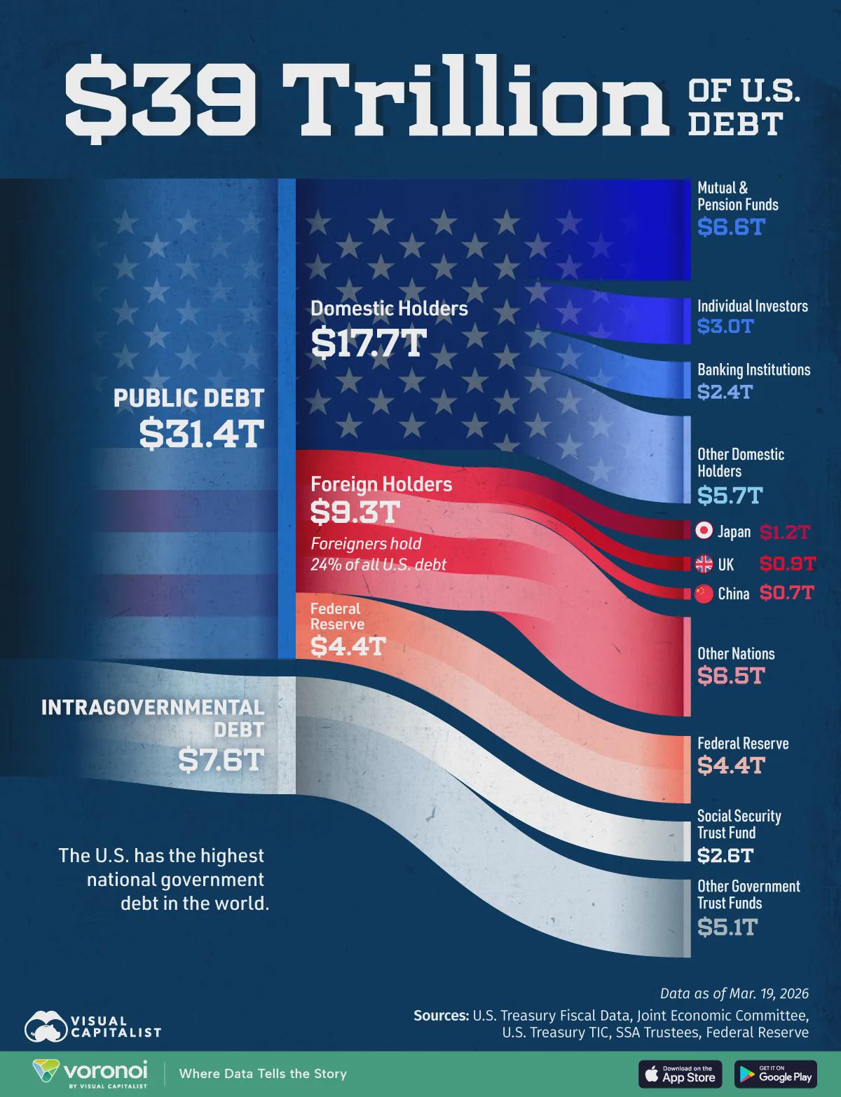 Who Owns America's $39T Debt? Visualization