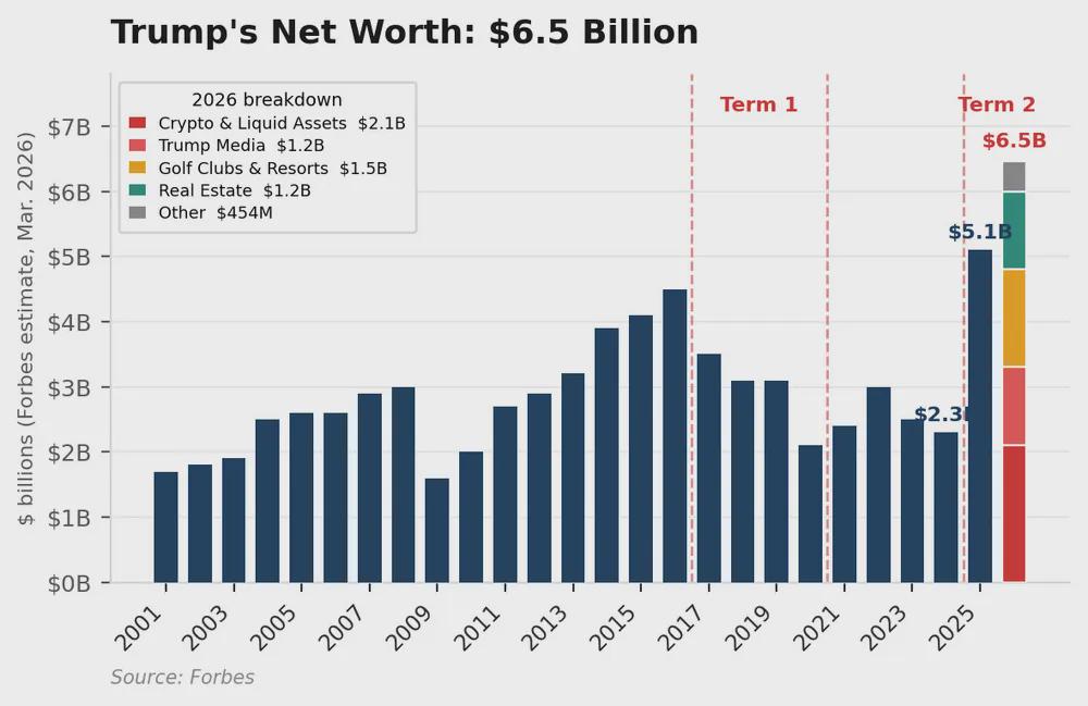 trump’s net worth has nearly tripled in his second term, reaching $6.5 billion Visualization