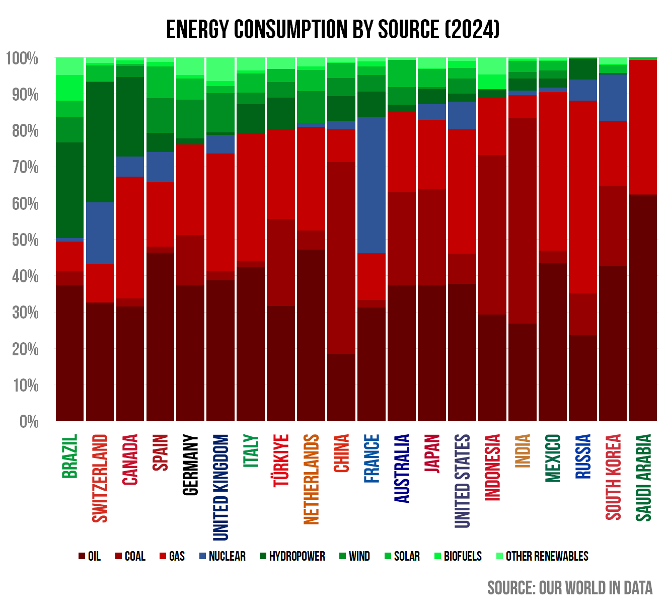 [OC] Energy consumption by source in the world’s 20 largest economies. Fossil fuels account for less than half of total consumption only in Switzerland (43.2%), France (46.2%), and Brazil (49.4%) Visualization