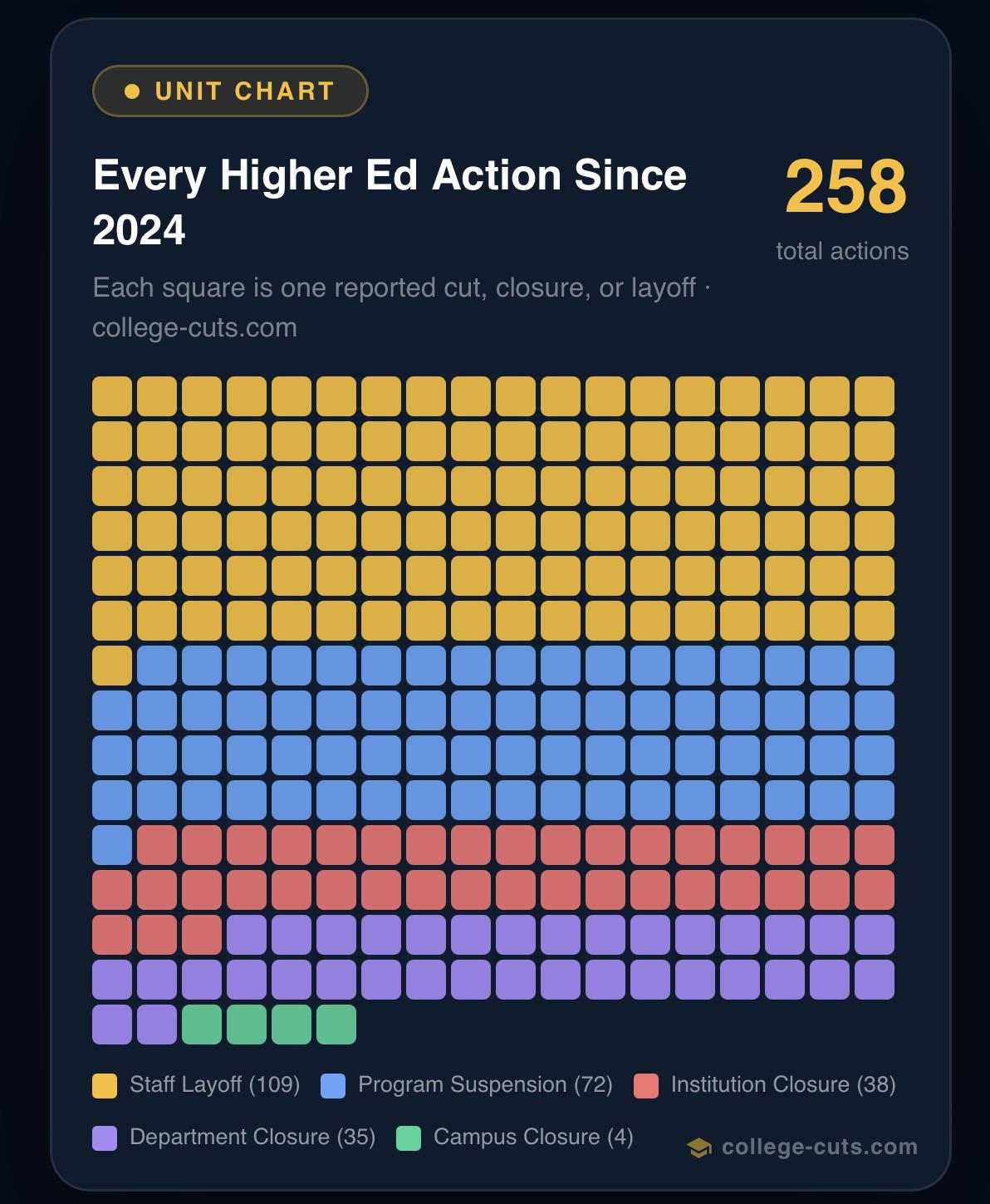 109 of 258 higher ed actions tracked since 2024 are staff layoffs, nearly one in two Visualization