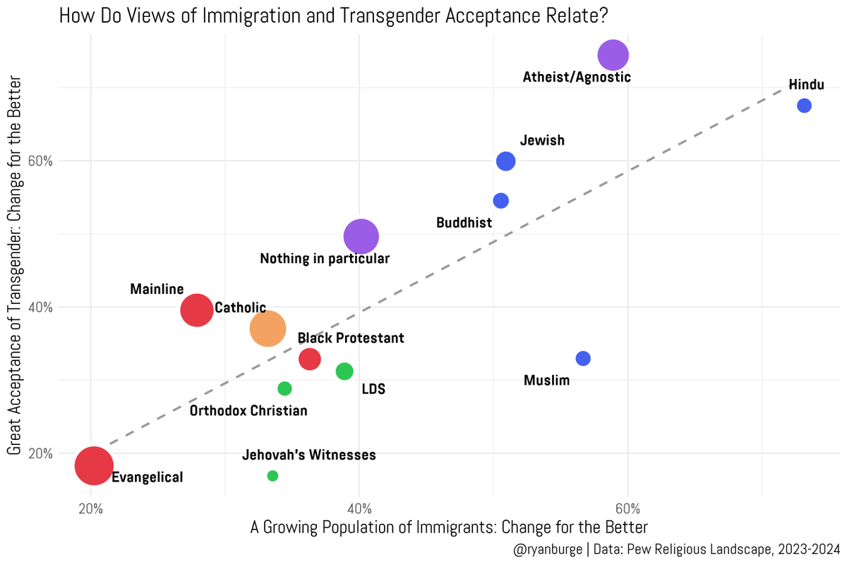 Views on Immigration and Transgender Acceptance by Religious Groups Visualization
