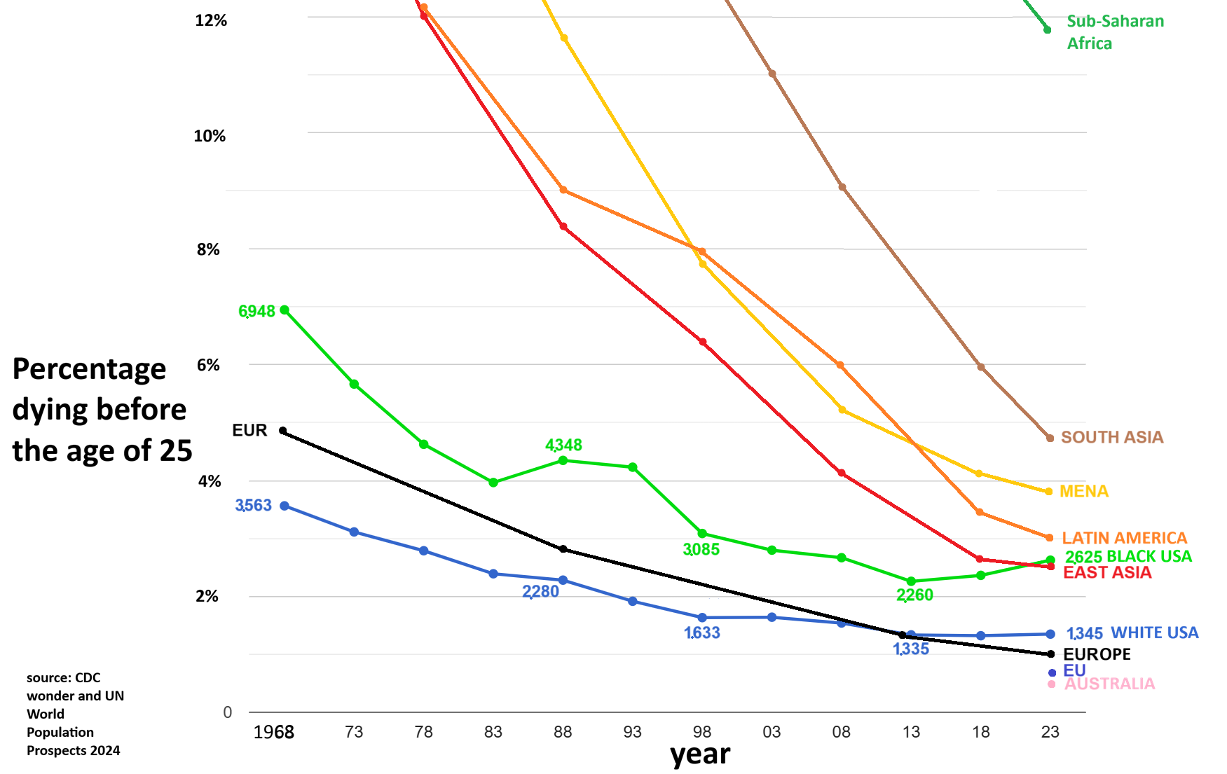Under 25 mortality rate by region and race in the US Visualization