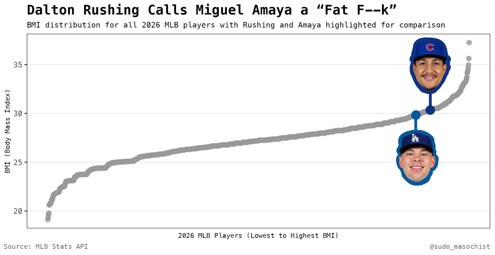 [OC] BMI Distribution of All 2026 MLB Players (Highlighting Dalton Rushing and Miguel Amaya) Visualization