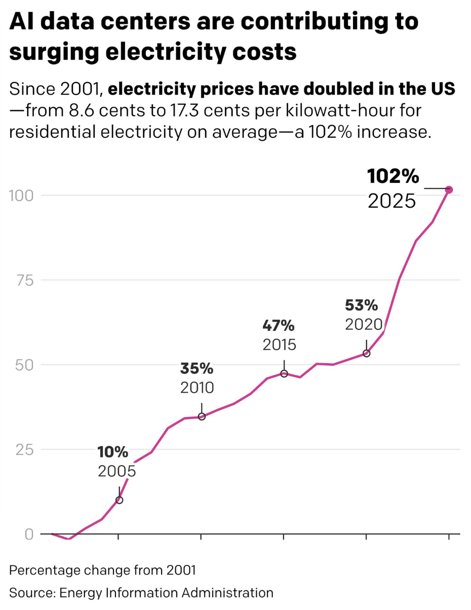 Electricity prices are surging￼ Visualization