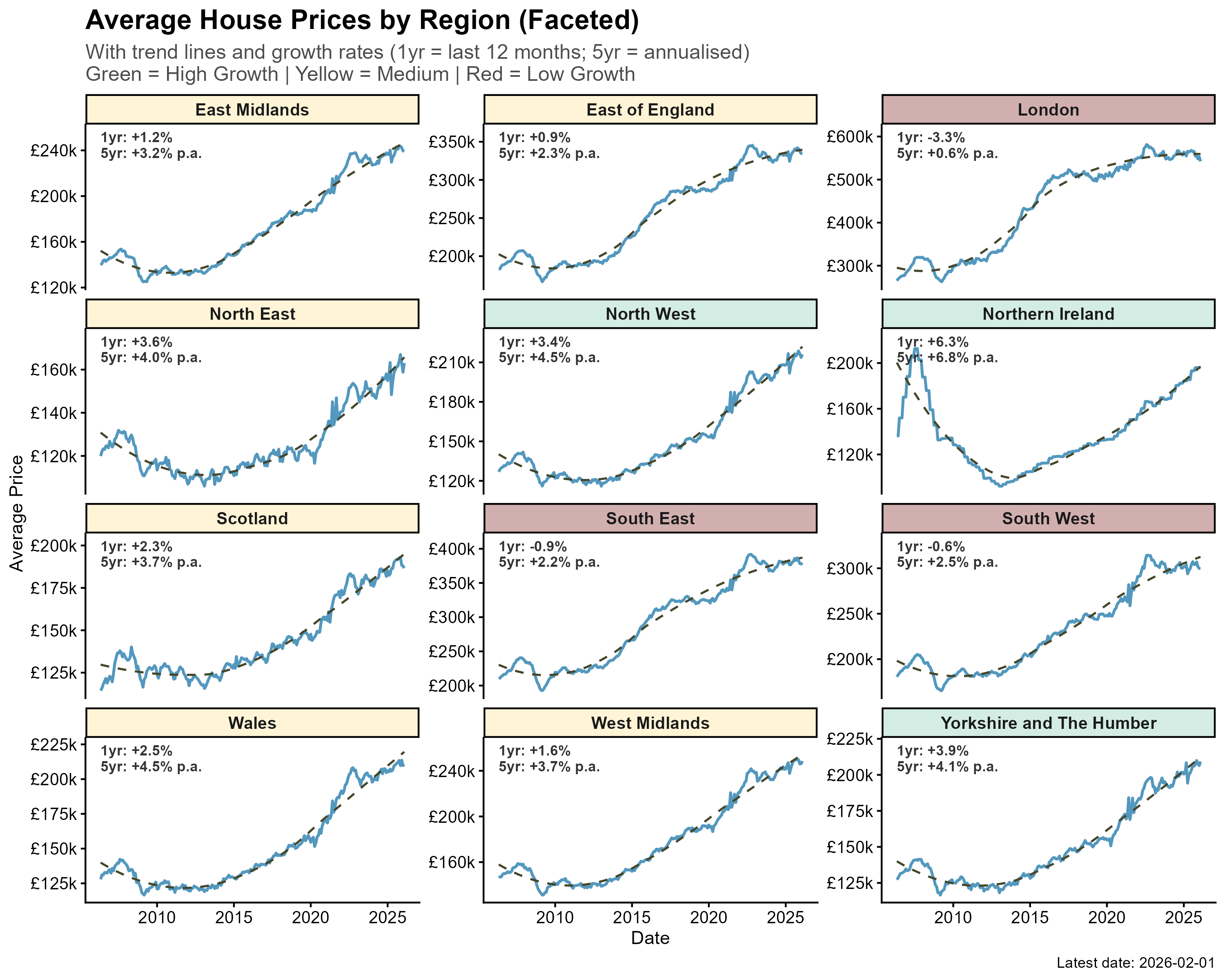 UK average house prices by region, with 12-month and 5-year annualised growth rates (April 2026) [OC] Visualization