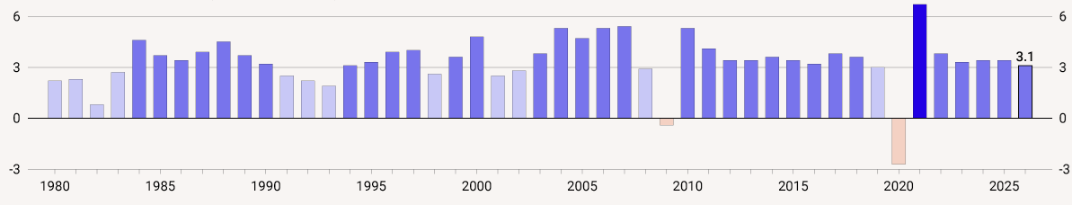 Historical real global GDP growth since 1980 (annual % change) (IMF/World Economic Outlook Database, Apr. 2026) Statistics