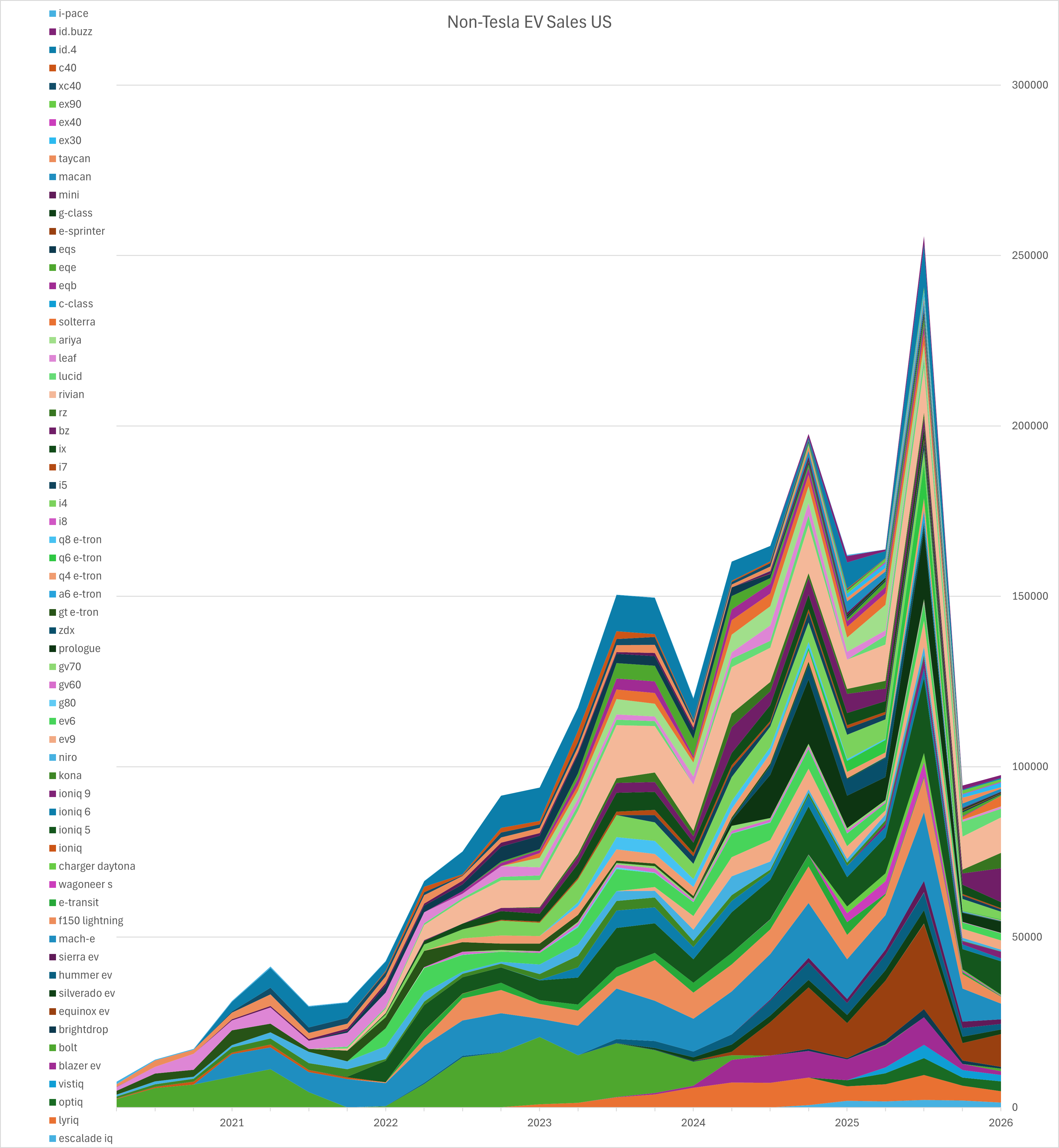 Non-tesla EV sales US [OC] attempt 2😂 Visualization