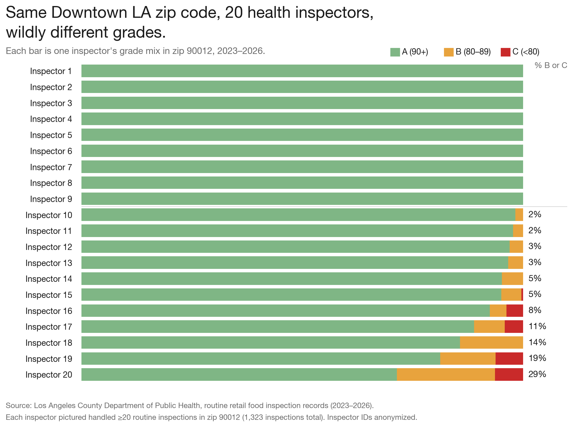 [OC] 20 LA County health inspectors, same downtown zip code. 9 never gave a B in 3 years. The strictest gave a B or C in nearly 1 in 3 visits. Visualization