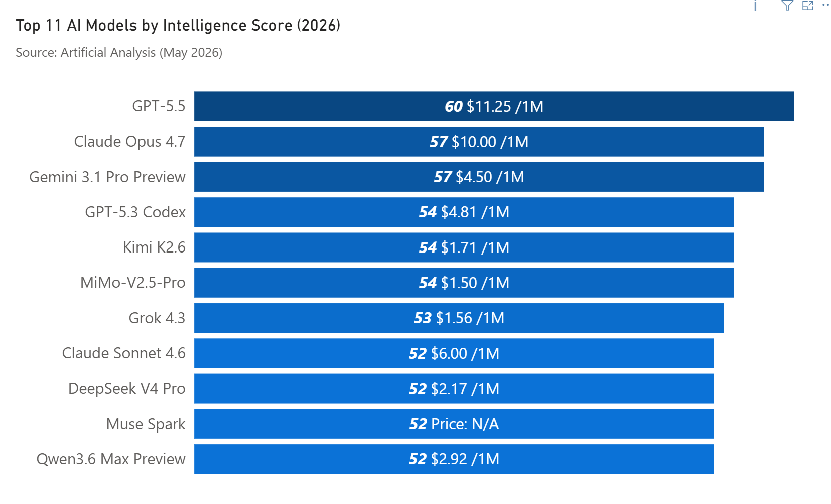 [OC] Top 11 AI Models by Intelligence Score Visualization