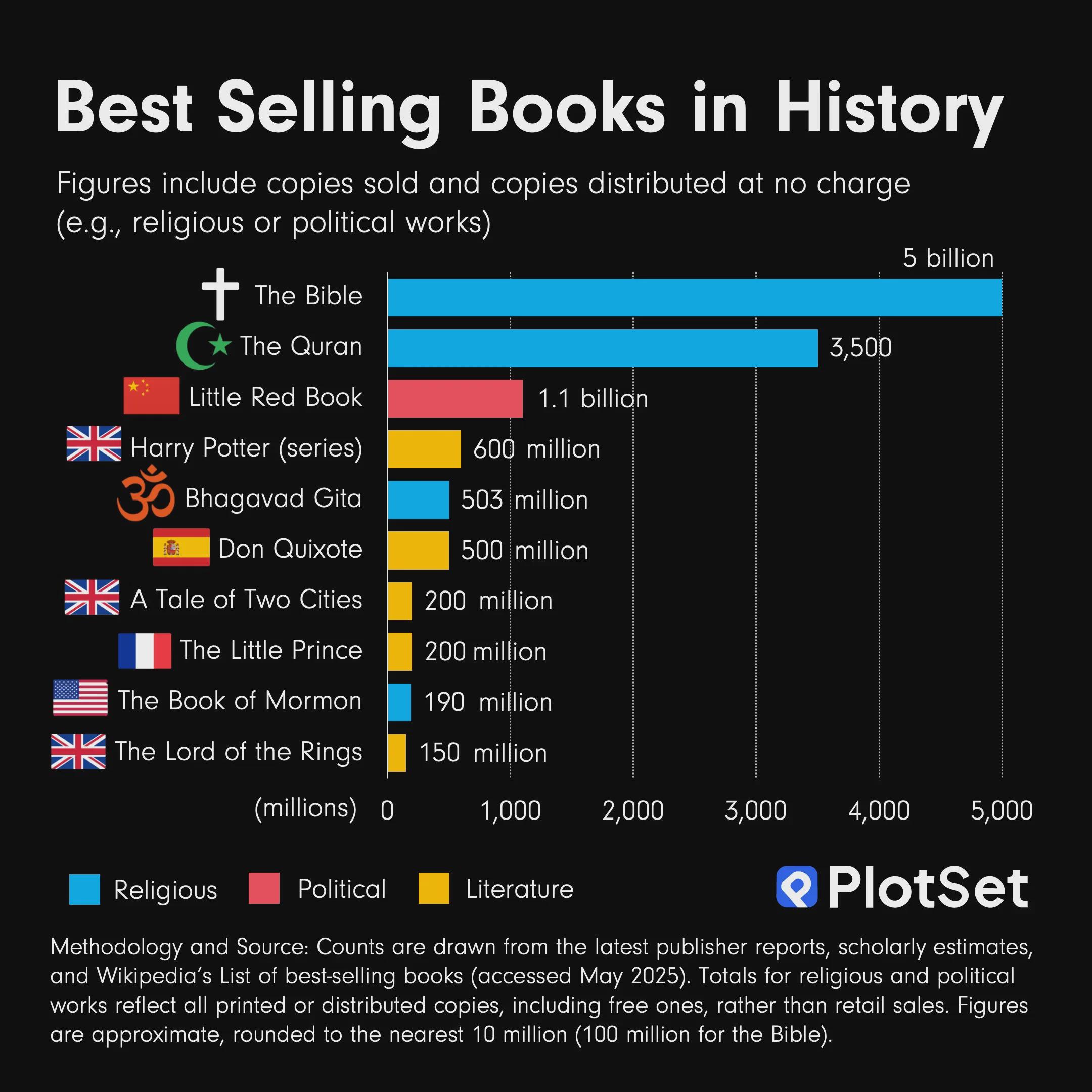 Best selling books in history Visualization