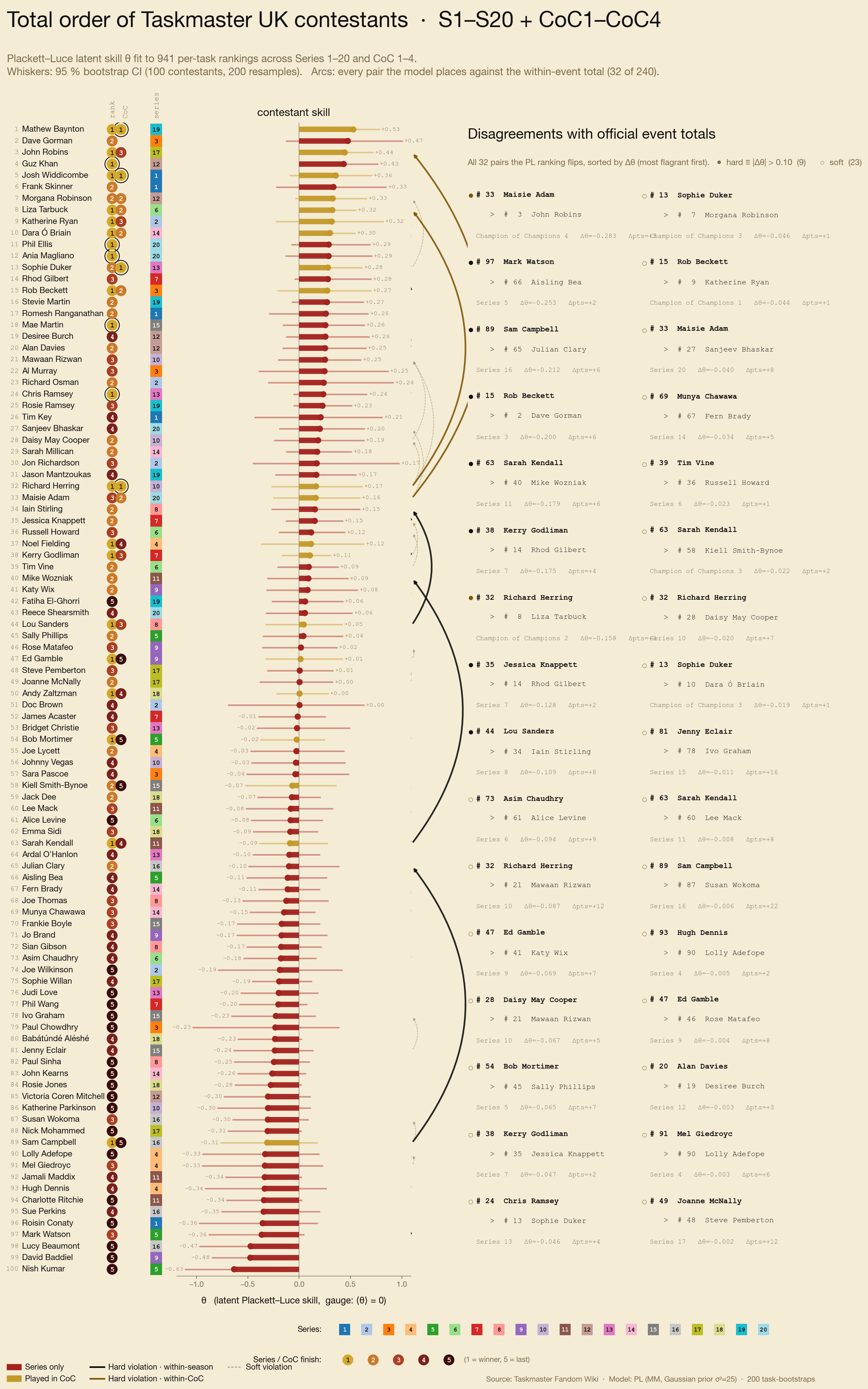 [OC] All 100 UK Taskmaster contestants, ranked by latent skill (Plackett–Luce + bootstrap CIs) Visualization