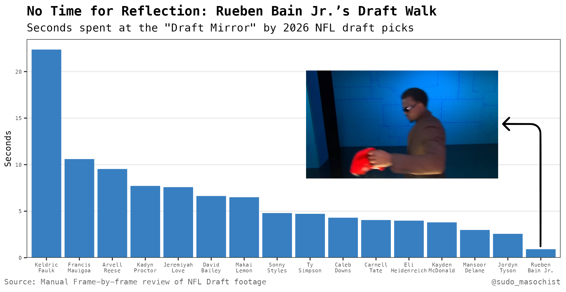 [OC] I manually timed every 2026 NFL first-round pick’s walk past the Draft Mirror and visualized the results Visualization
