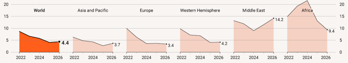 Inflation snapshot of average consumer prices for different regions since 2022 (annual % change) (IMF/World Economic Outlook Database, Apr. 2026) Statistics Inflation snapshot of average consumer prices for different regions since 2022 (annual % change) (IMF/World Economic Outlook Database, Apr. 2026) Statistics