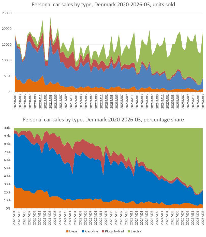 [OC] Personal car sales, Denmark 2020-2026 by units and share. Tracking the end of ICE cars Visualization