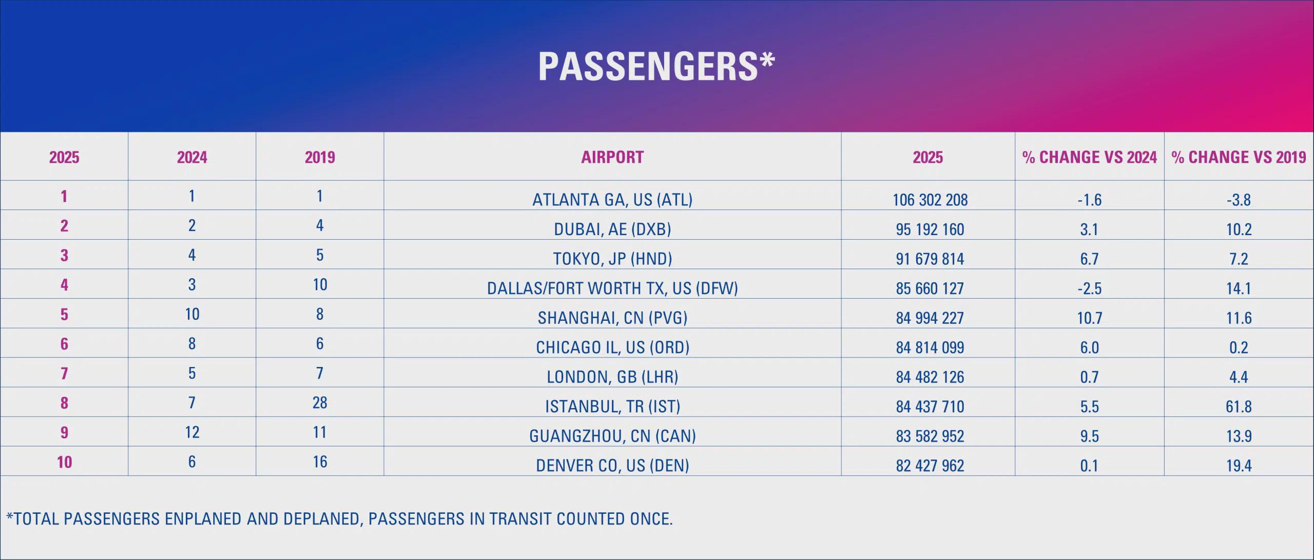 [OC] Hartsfield-Jackson Atlanta retains its position as the world's busiest airport in 2025 Visualization