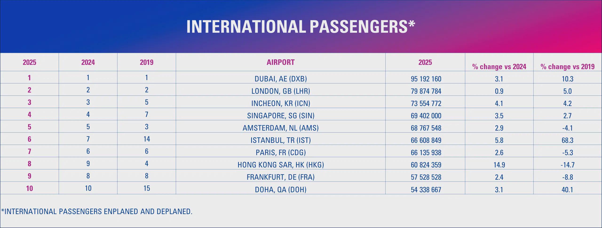 [OC] Dubai International ranks 1st for international passenger traffic in 2025 Visualization