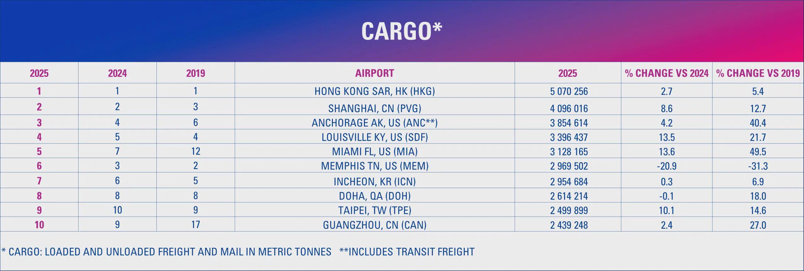 [OC] Hong Kong retains the top spot in global air cargo rankings for 2025 Visualization
