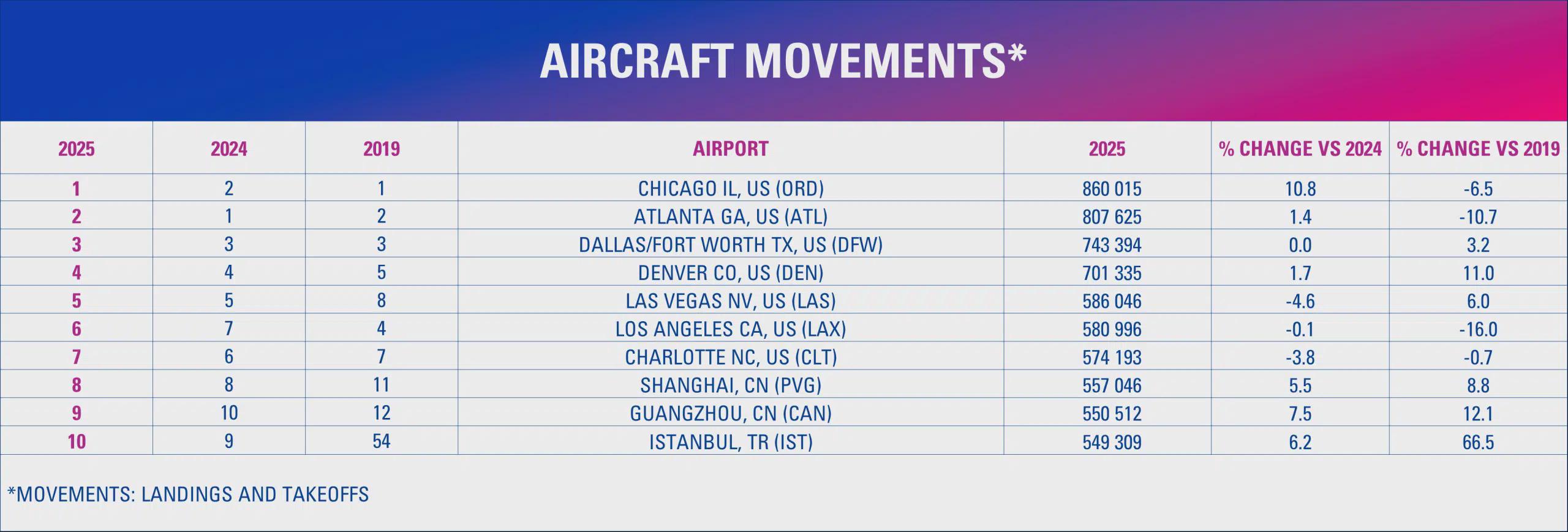 [OC] Chicago O'Hare leads global airport rankings for aircraft movements in 2025 Visualization