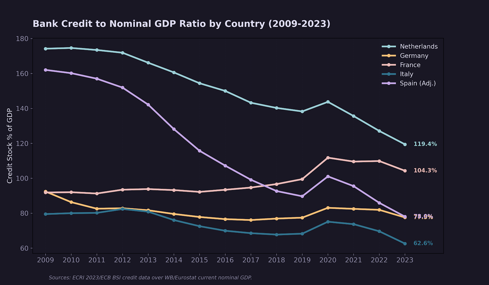 [OC] Bank Credit to Nominal GDP Ratio in selected EU Countries Visualization