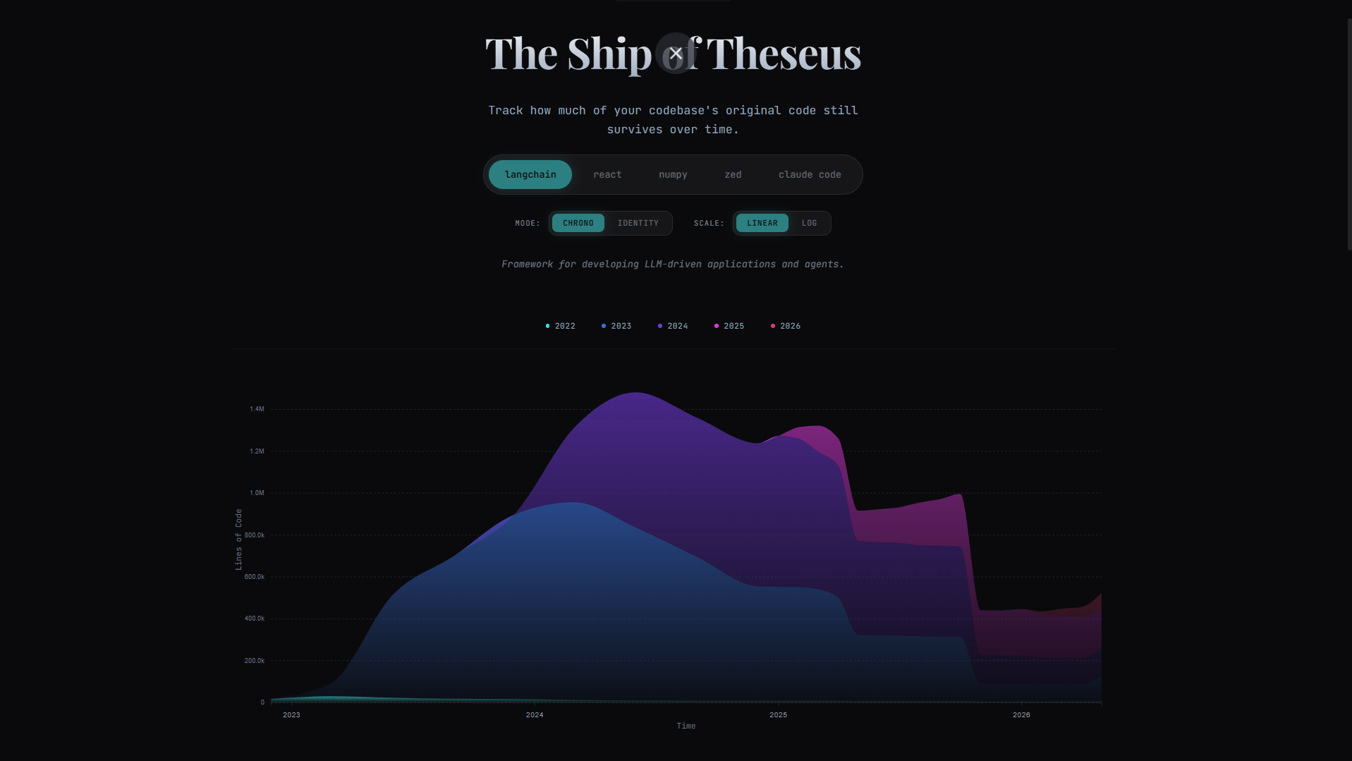 [OC] The "Ship of Theseus" paradox in software: Surviving lines of code in projects like React, Langchain, and numpy, categorized by original commit year. Visualization
