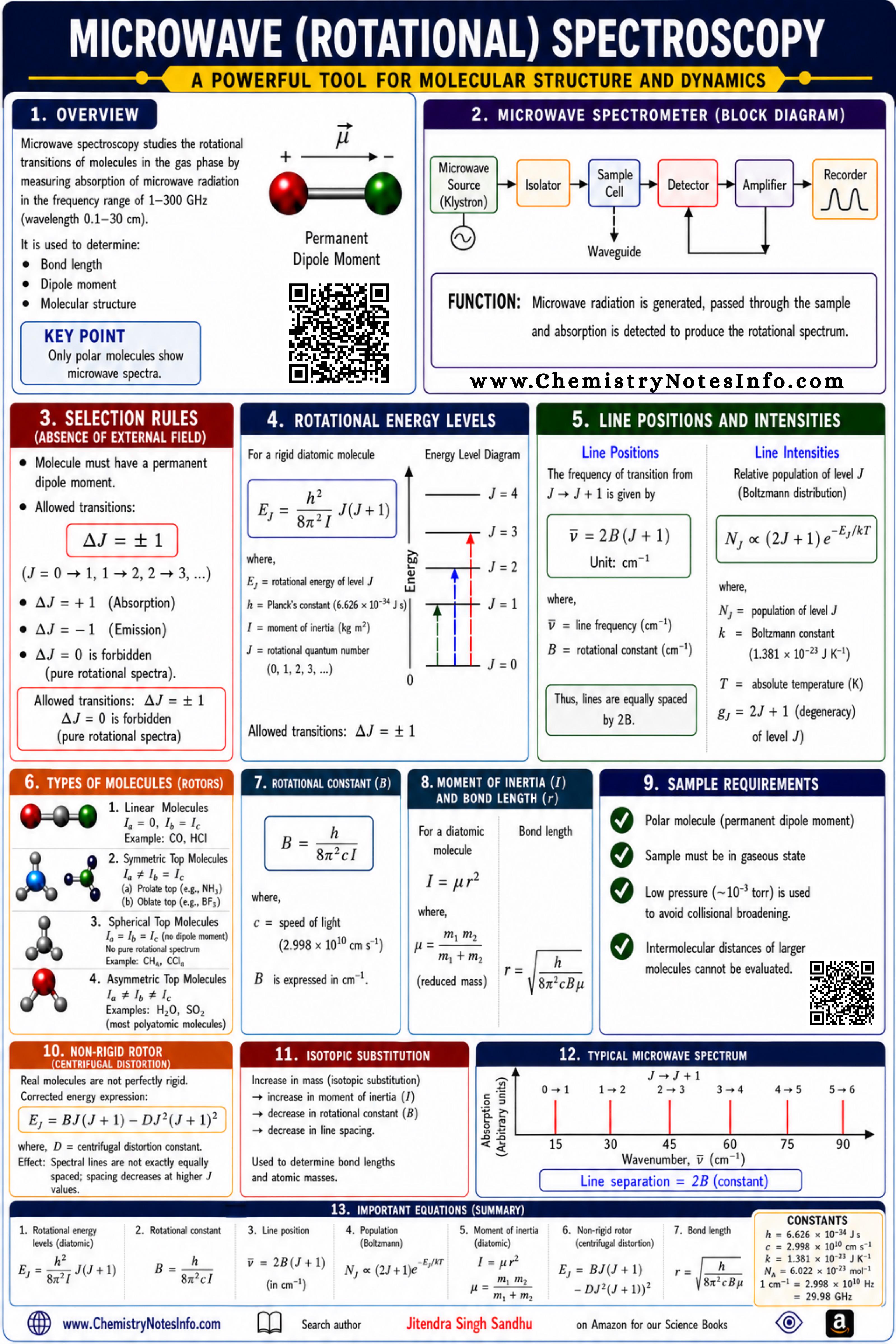 Microwave Spectroscopy Visualization