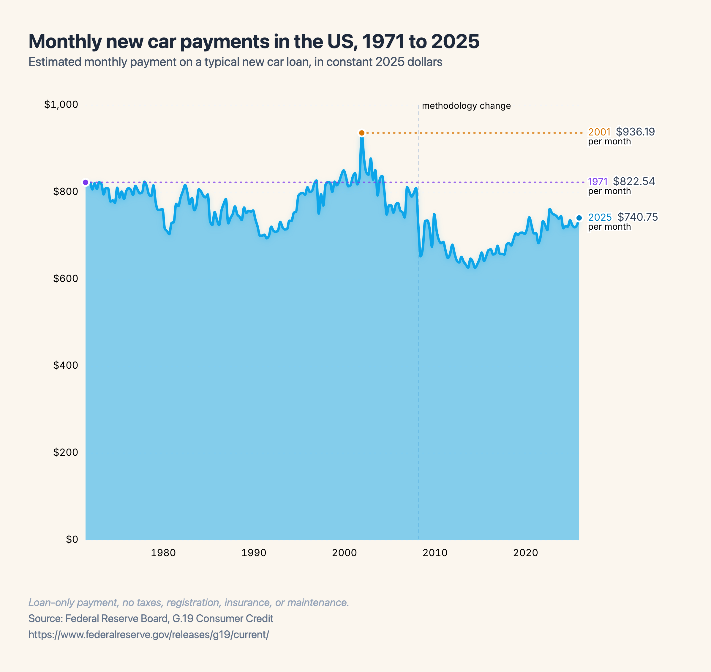[OC] Monthly payment on a typical new car loan in the US, 1971–2025 (adjusted for inflation) Visualization