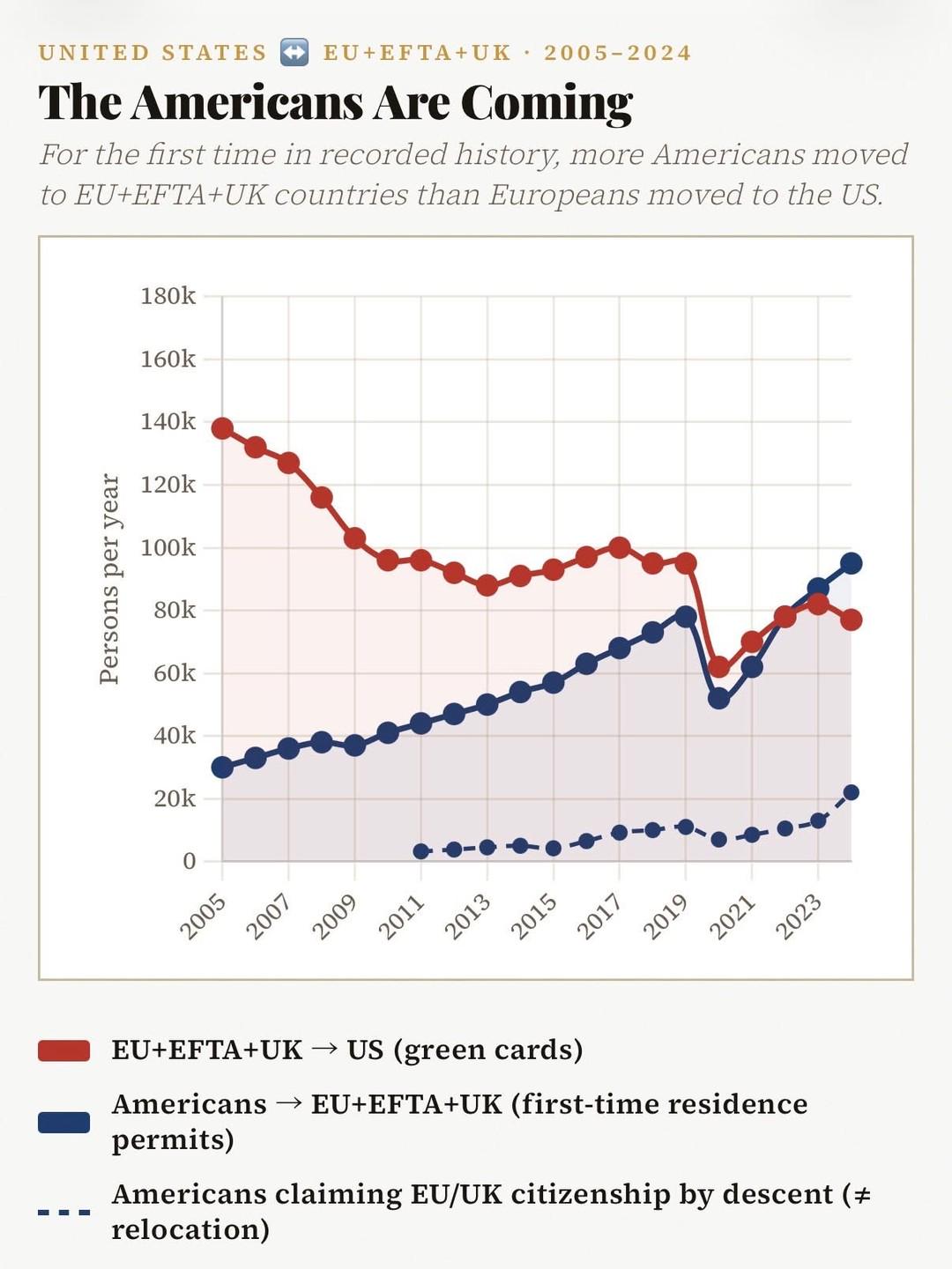 For the first time in recorded history, more Americans have moved to EU+EFTA+UK countries than Europeans to US Visualization