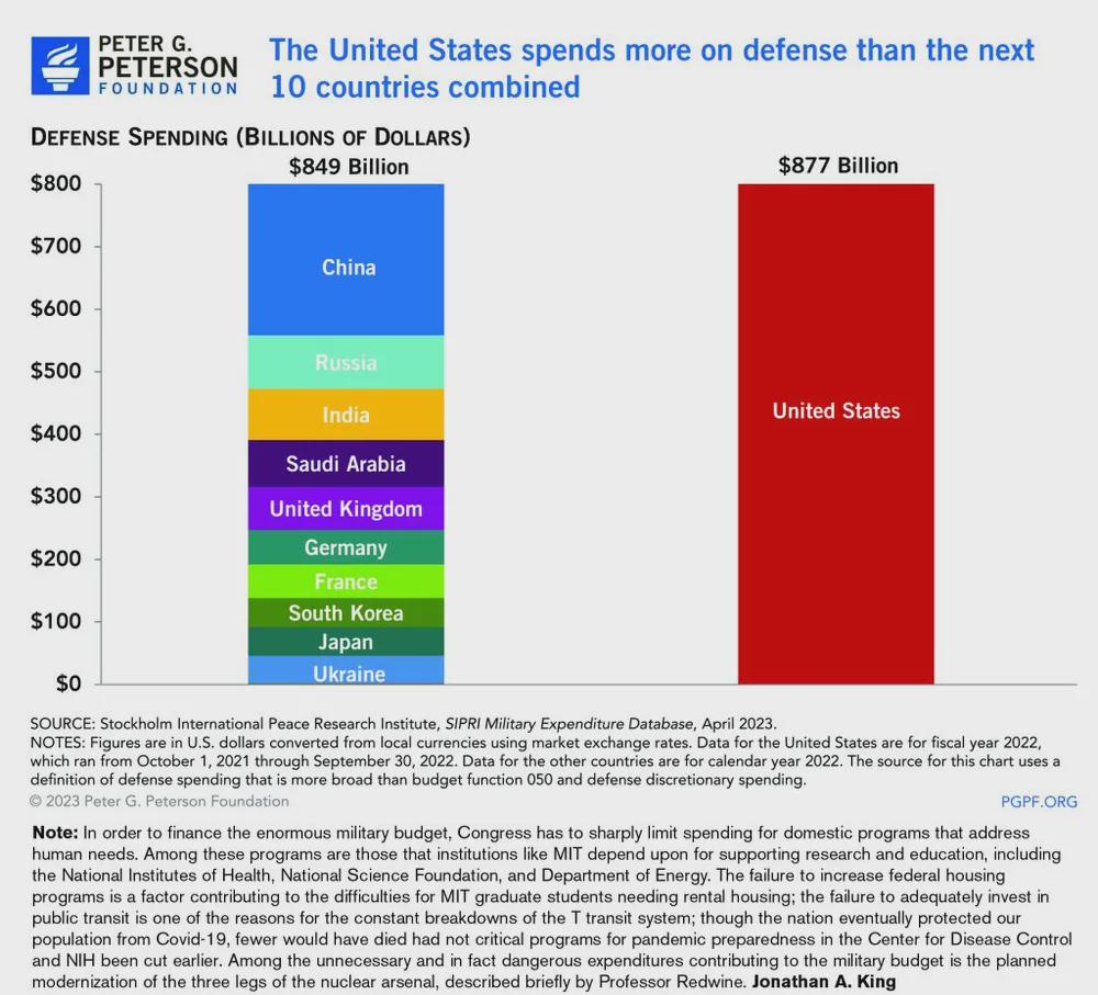 the US already spends more than every other major country COMBINED Visualization