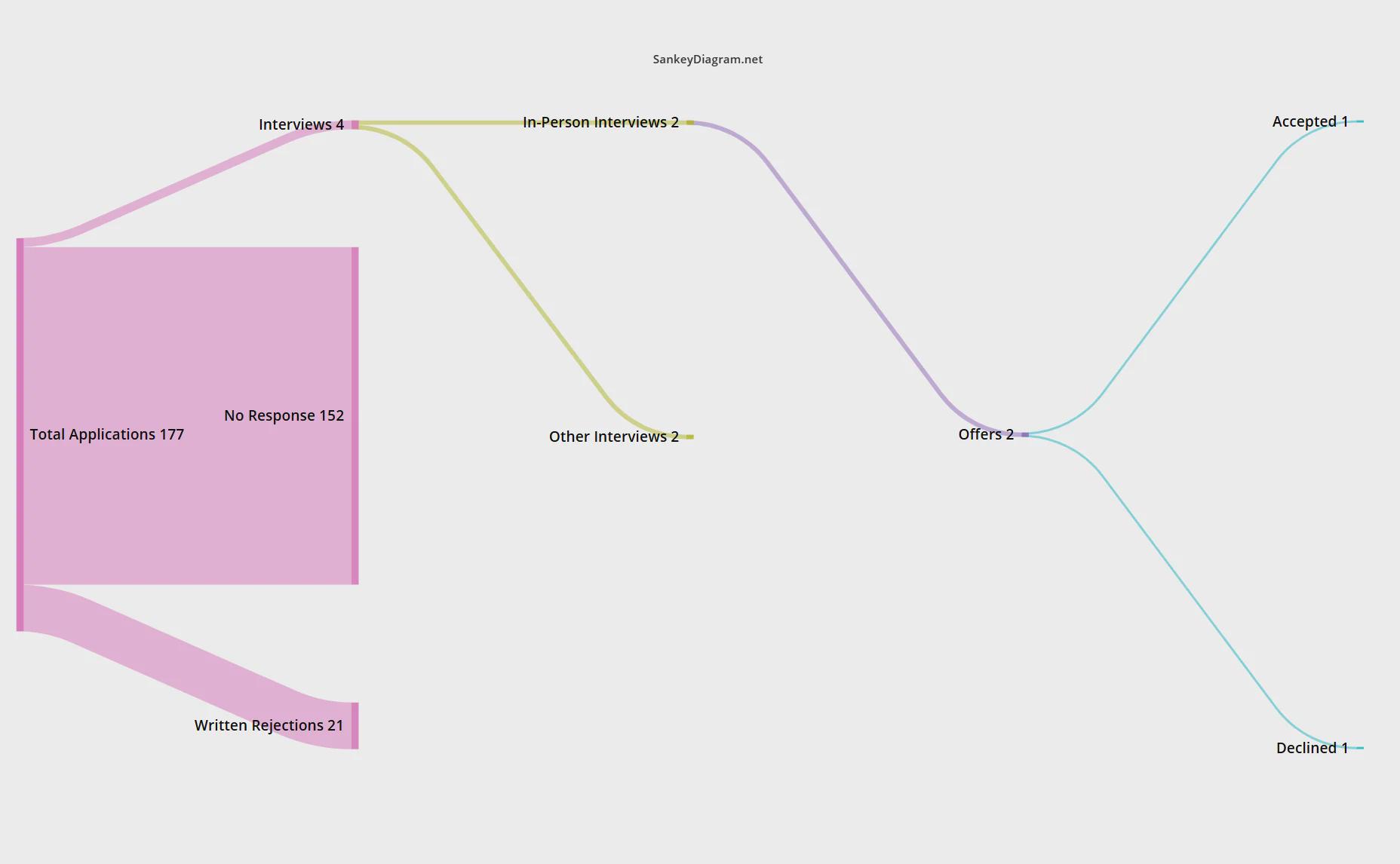 [OC] Visualizing my job search from March 13th to May 1st Visualization
