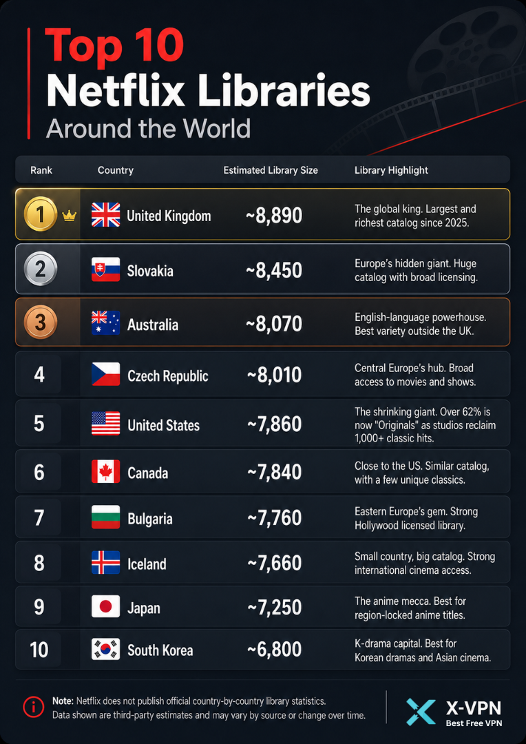 Top 10 Netflix Libraries Around the World Visualization