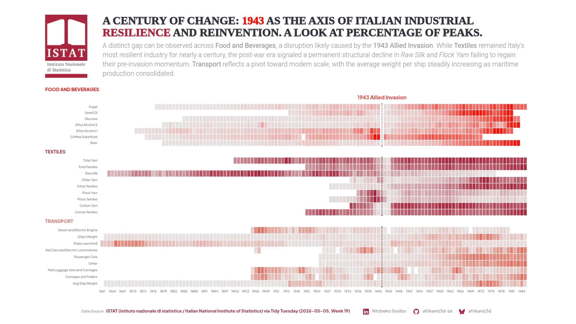 [OC] Heatmaps plotting percentages of peaks for various Italian industries over a century (TidyTuesday) Visualization